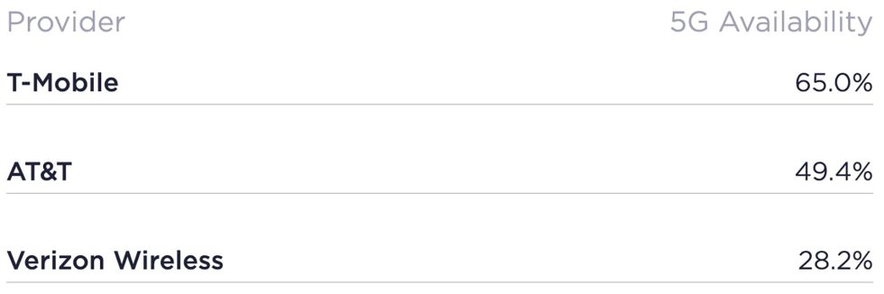 T-Mobile 5G Availability