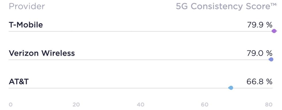 T-Mobile 5G Consistency