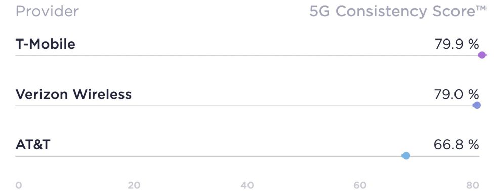 Consistência T-Mobile 5G