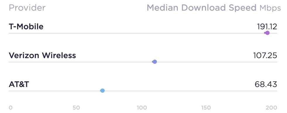 T-Mobile 5G Speeds