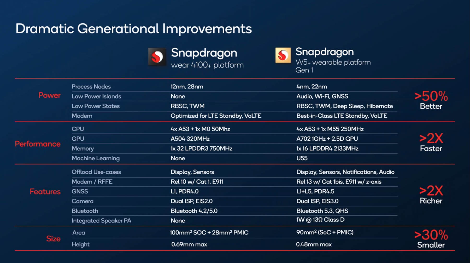 Qualcomm Snapdragon W5 vs 4100