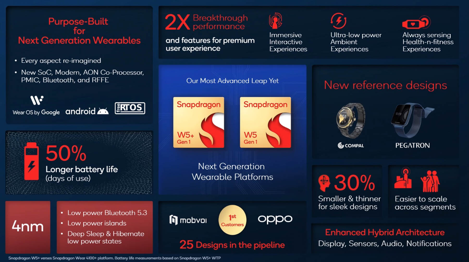 Qualcomm presenta las plataformas Snapdragon W5+ y W5 para dispositivos portátiles de próxima generación