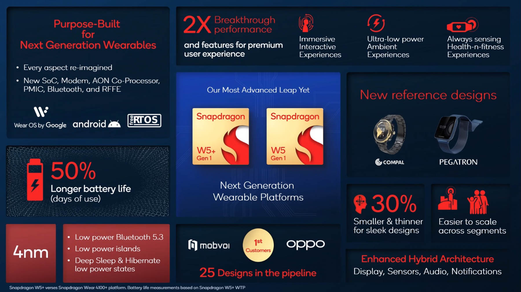 Qualcomm Snapdragon W5 Specs