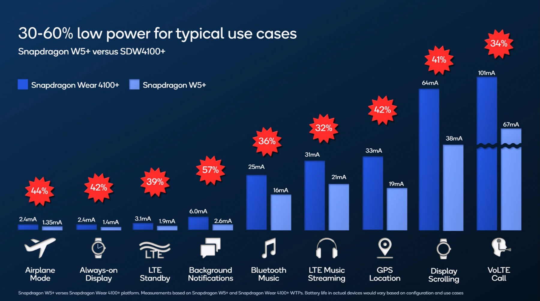 Qualcomm Snapdragon W5 Battery Life