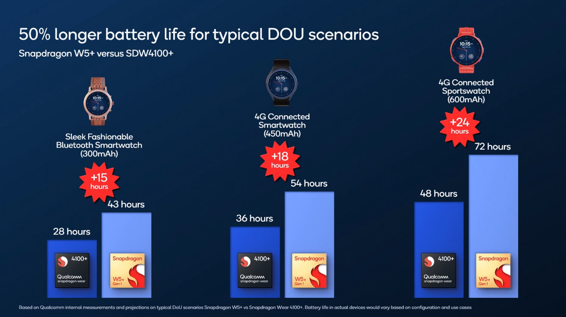 Qualcomm Snapdragon W5 Specs 9