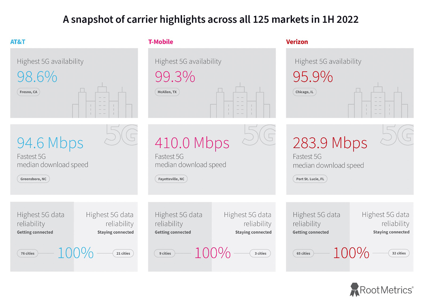 Best 5G Networks 2022 US