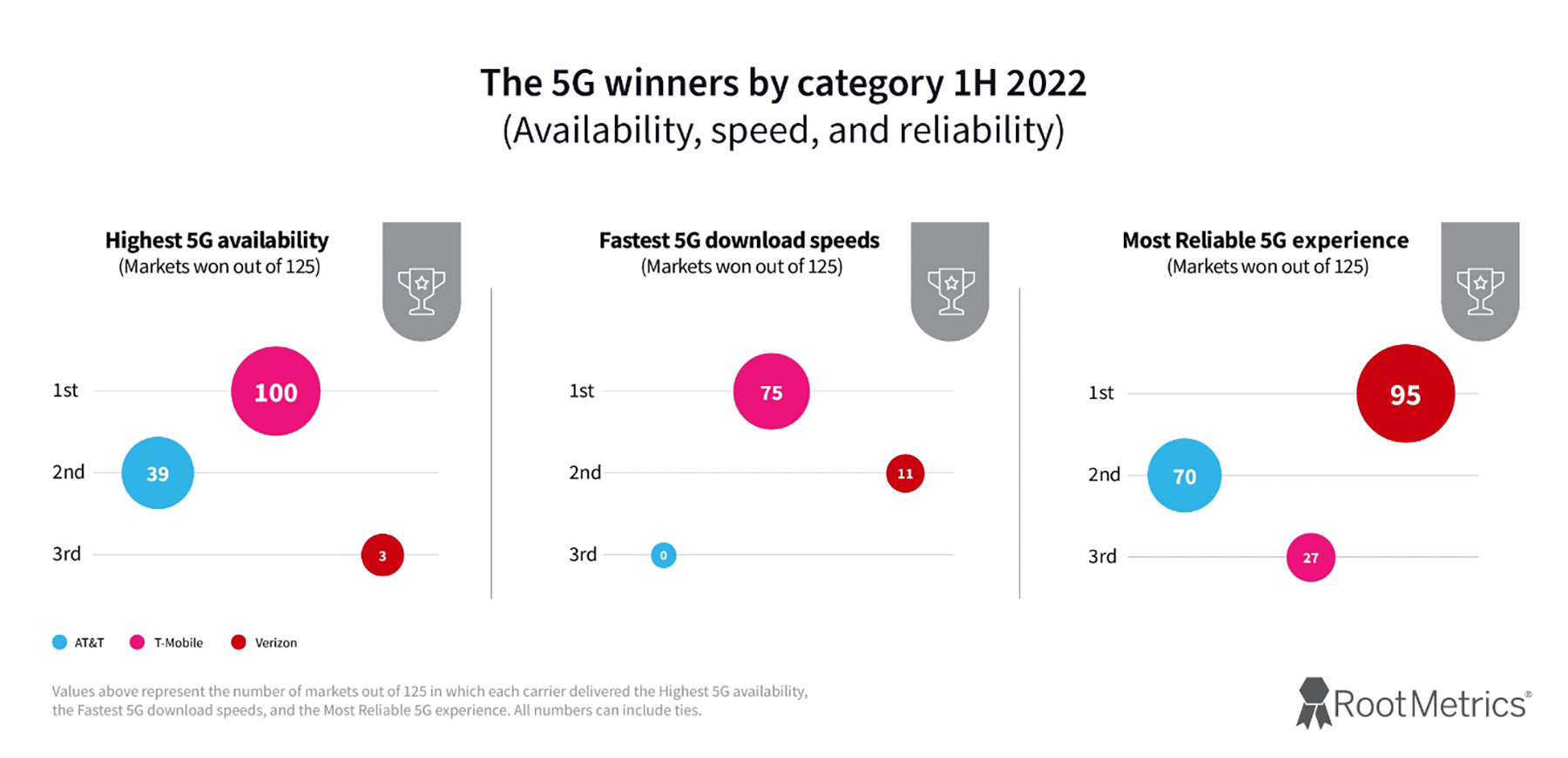 Best 5G Networks US 2022