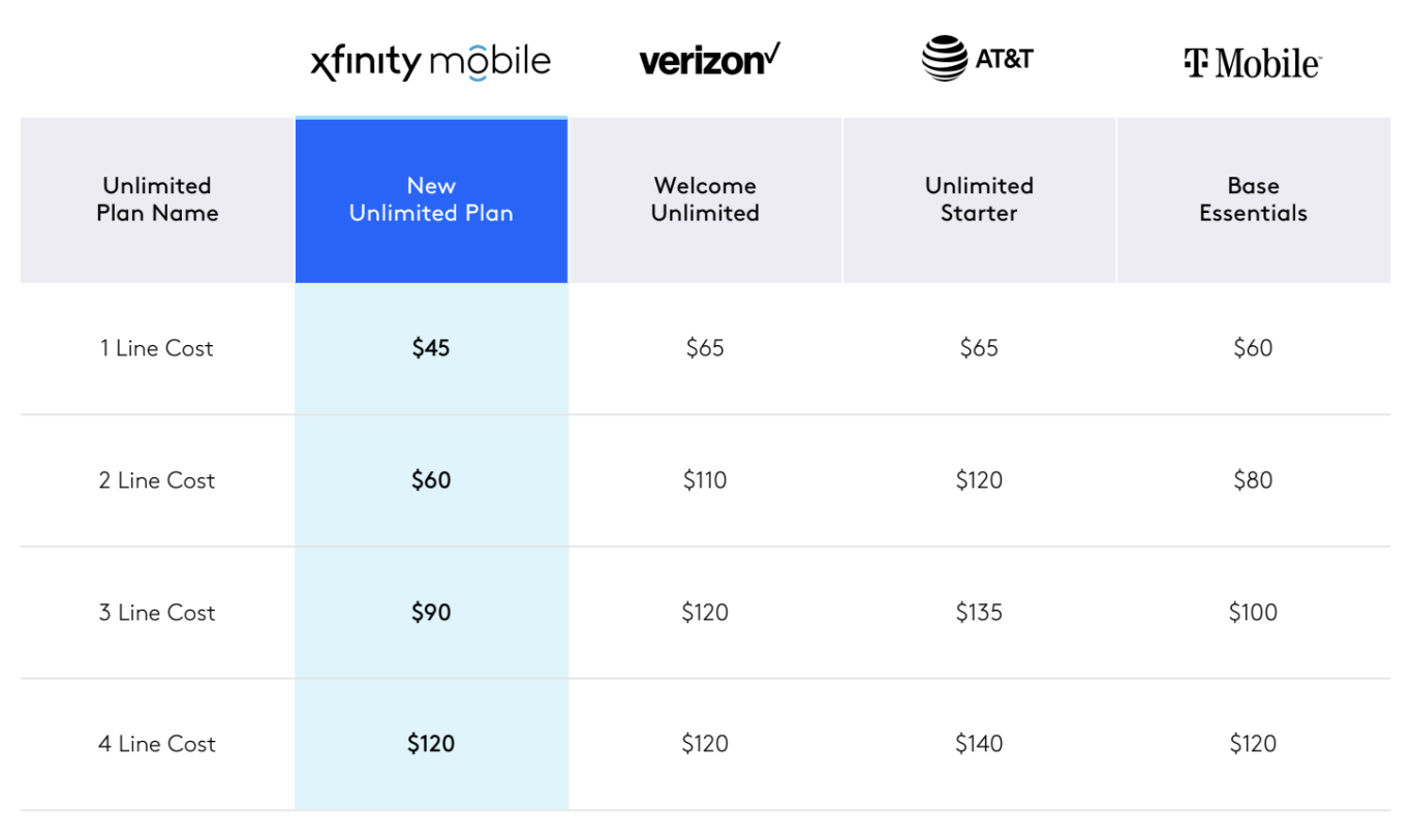 Xfinity Mobile's New Unlimited Pricing is Very Tempting