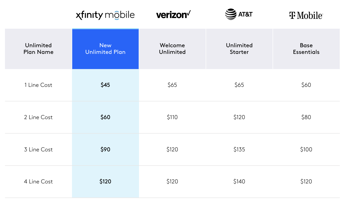 Xfinity Mobile Intros New $30/Month Unlimited for 2+ Lines