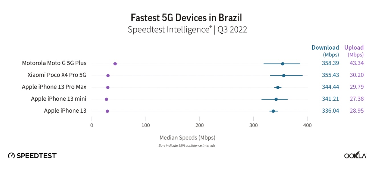 Velocidades 5G en Brasil