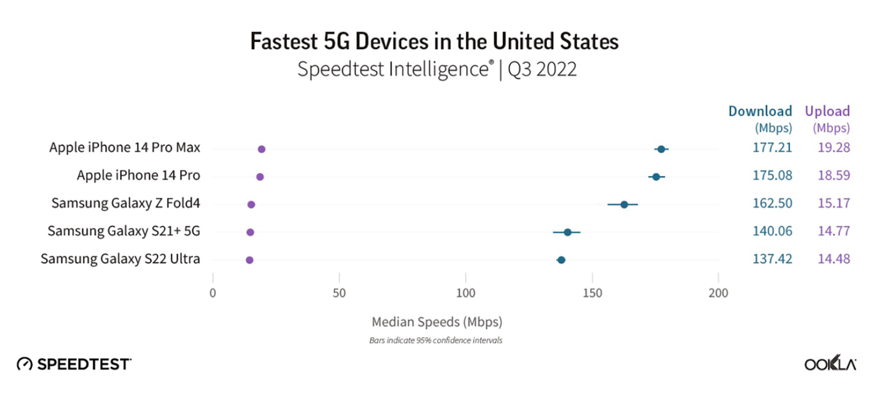 Fastest 5G Devices, Samsung and Apple