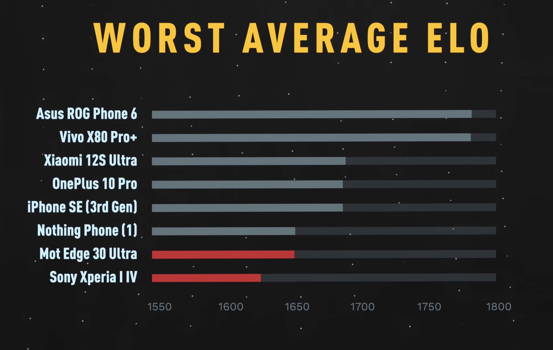 Worst Smartphone Camera 2022