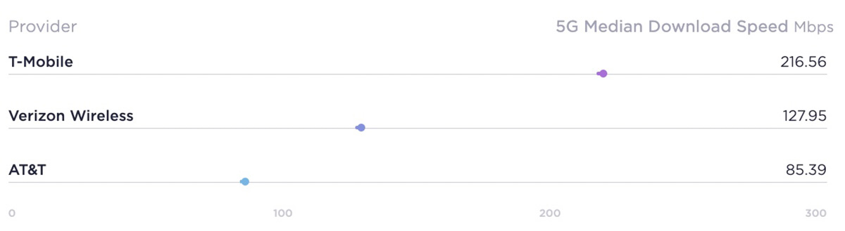 Velocidades 5G de T‑Mobile