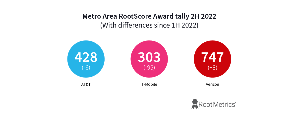 rootmetrics operator award tally us 2h2022