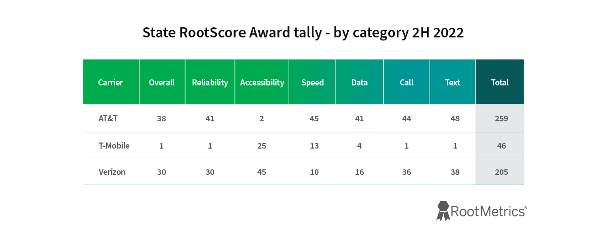 jagonzalez.org | | rootmetrics rootscore tally us 2h2022