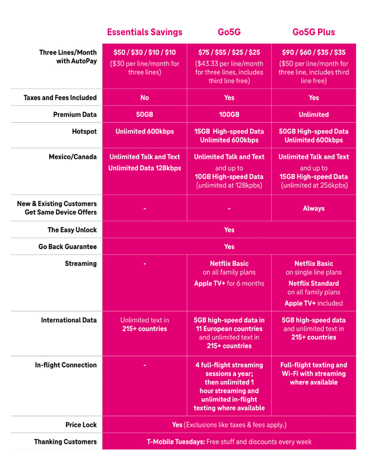T-Mobile Go5G Plans Features