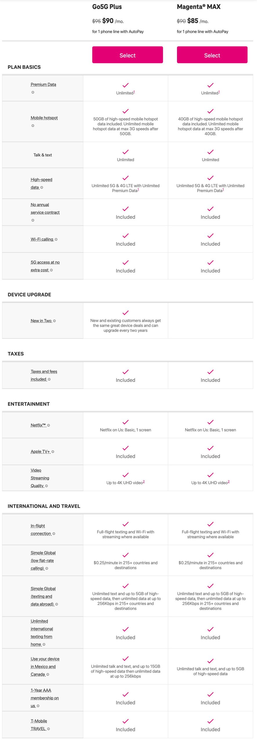 T-Mobile Go5G Plus vs Magenta Max