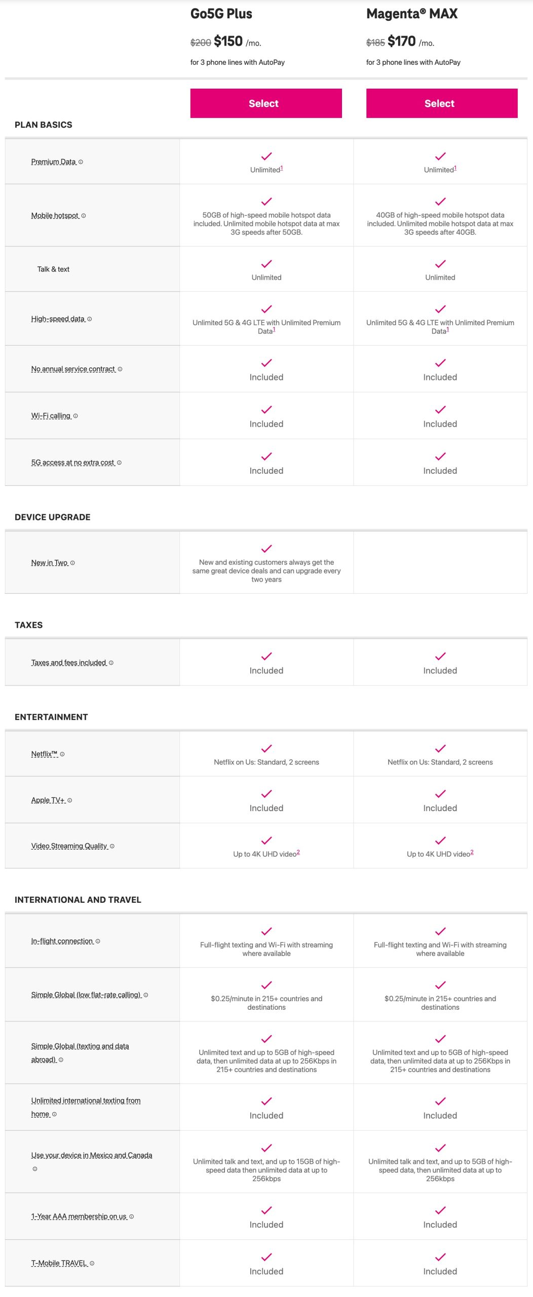 T-Mobile Go5G Plus vs Magenta Max Features