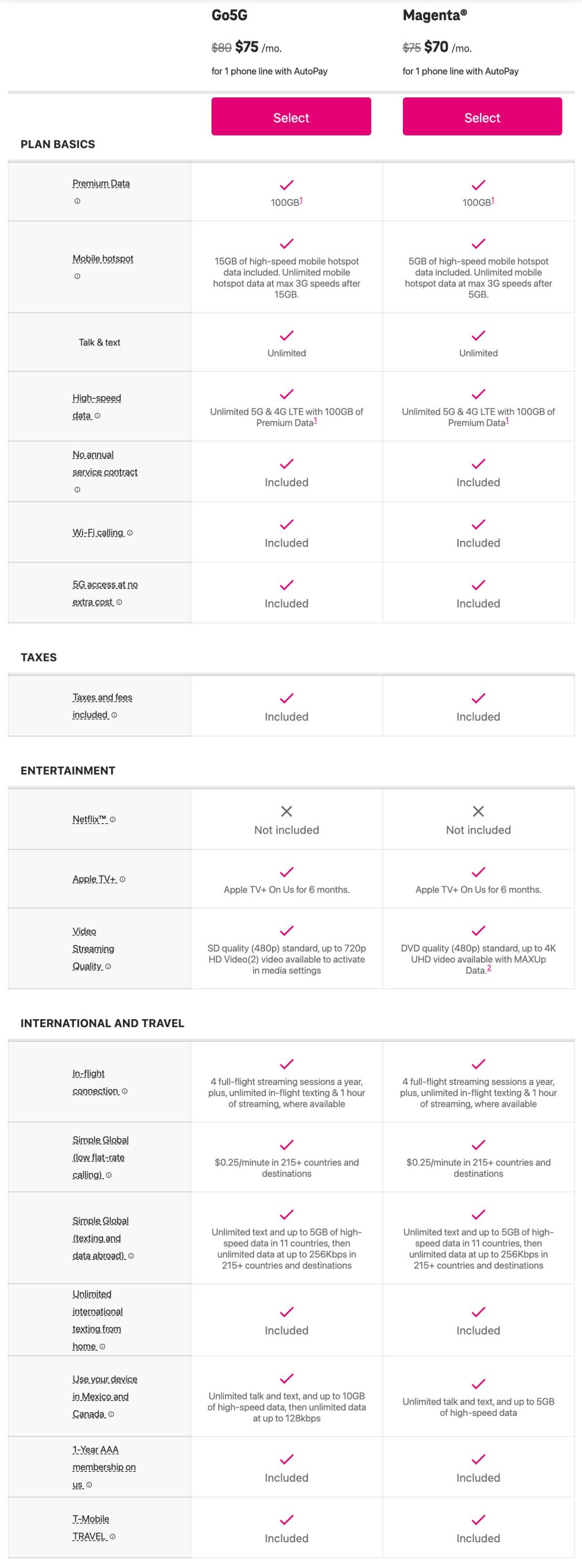 T-Mobile Go5G vs Magenta