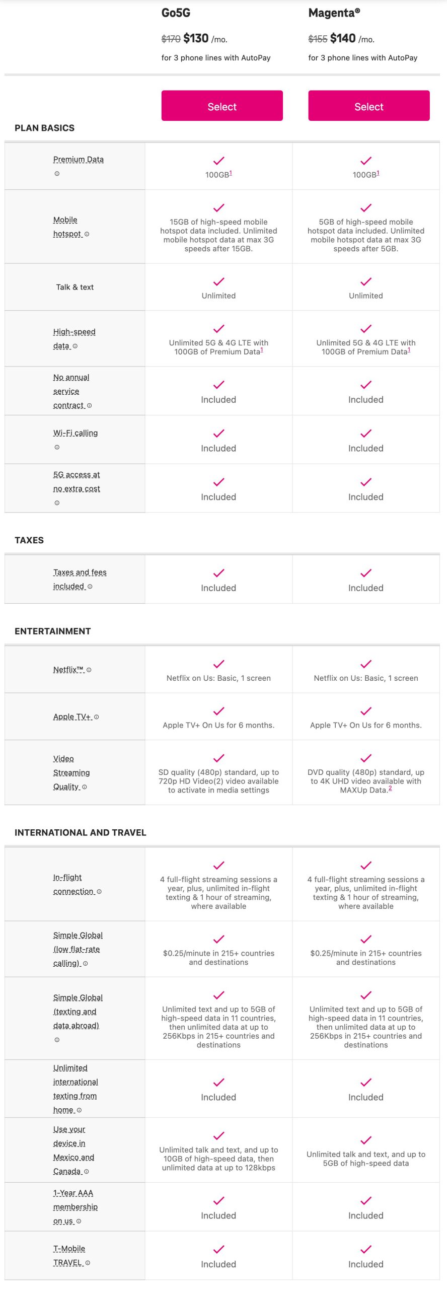 T-Mobile Go5G vs. Magenta Features