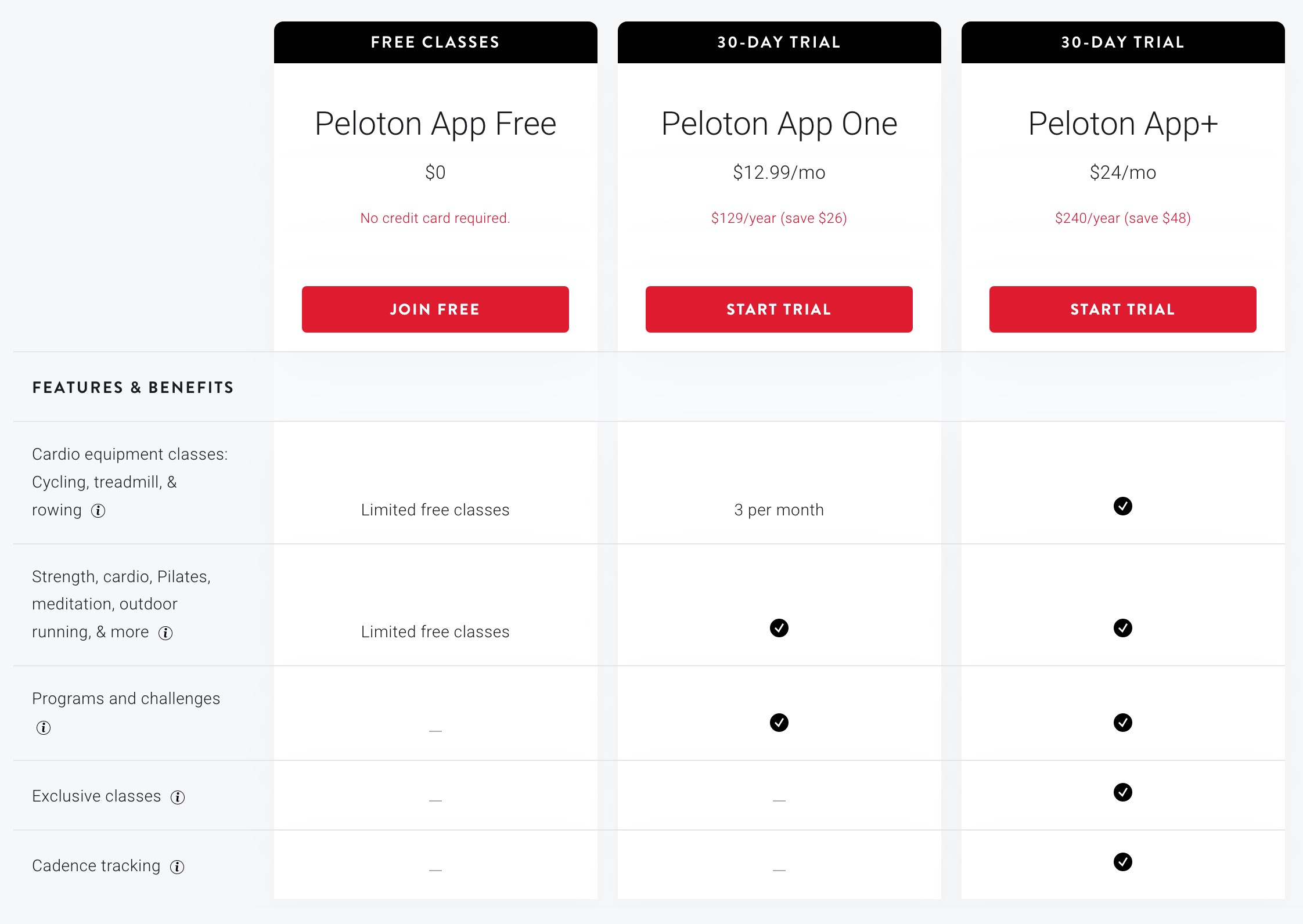 Peloton App Tiers