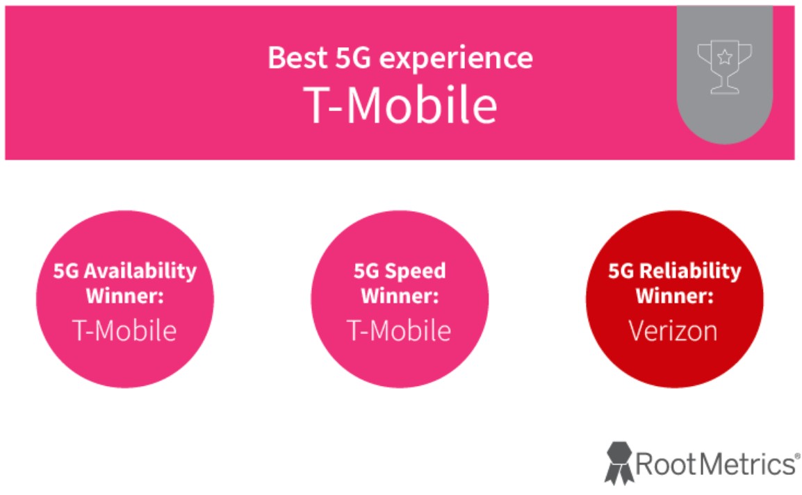 T Mobile Wins