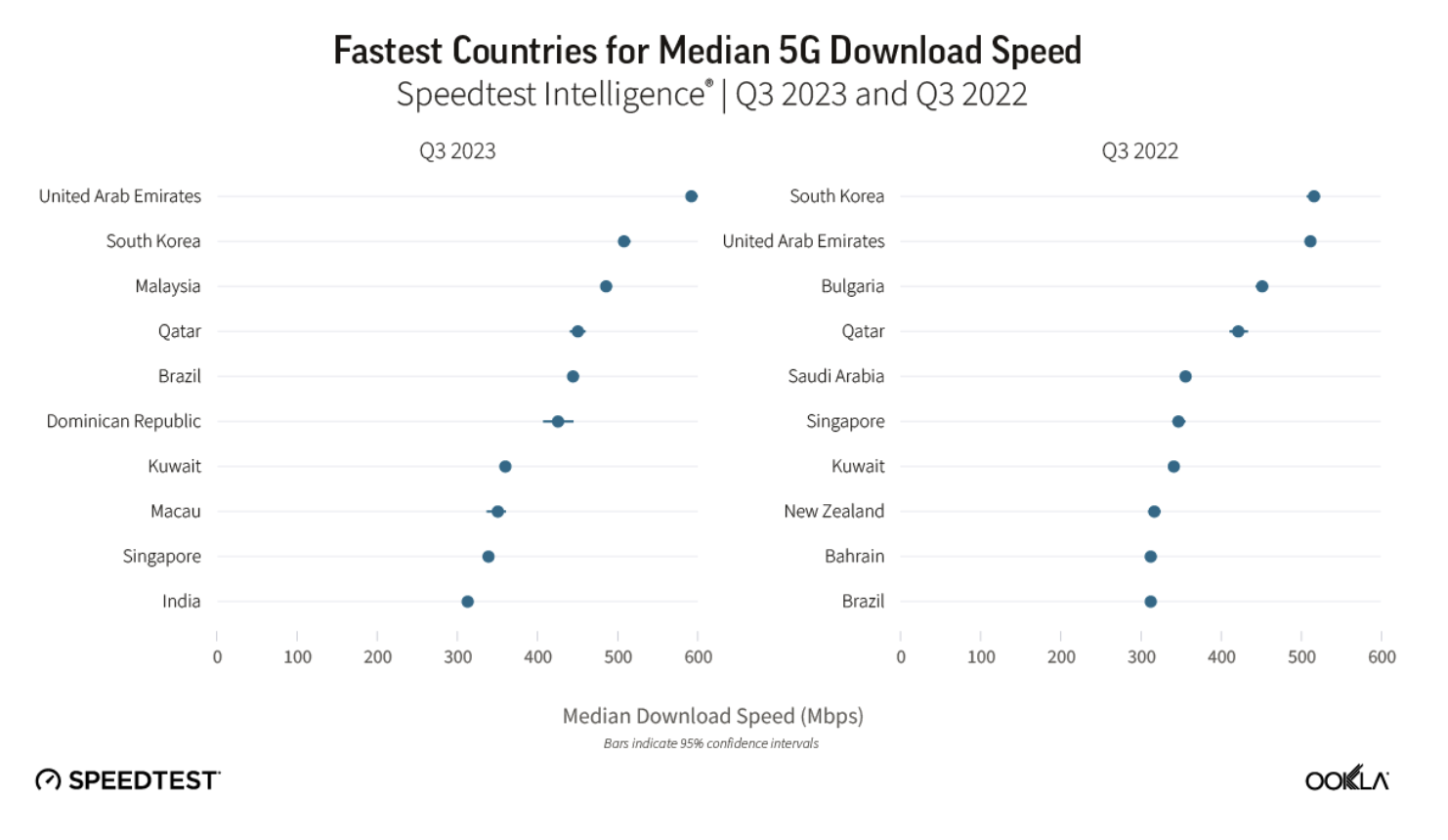 متأسفیم، اما سرعت های ۵G ایالات متحده در حد متوسط ​​است