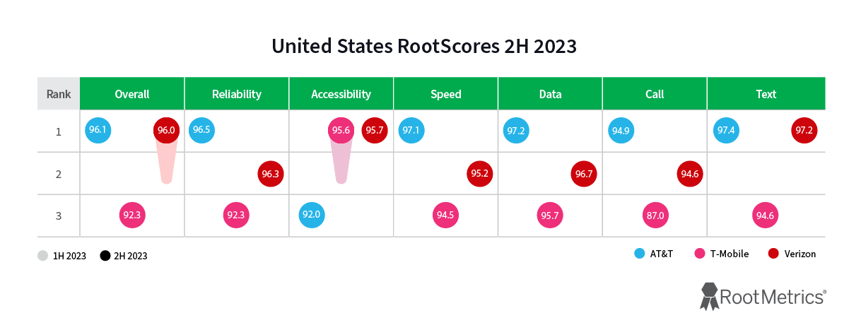 T-Mobile Still the Speed King، Verizon Masters Reliability T-Mobile Still the Speed King، Verizon Masters Reliability