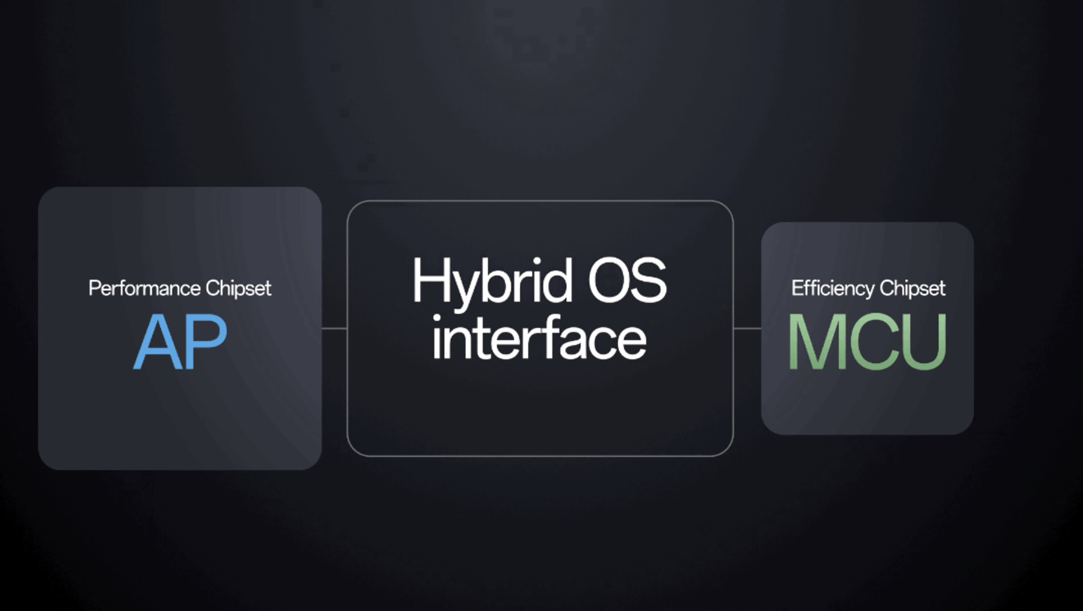 Wear OS - Hybrid OS Interface