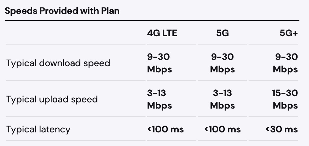 NOW Mobile 5G Speeds