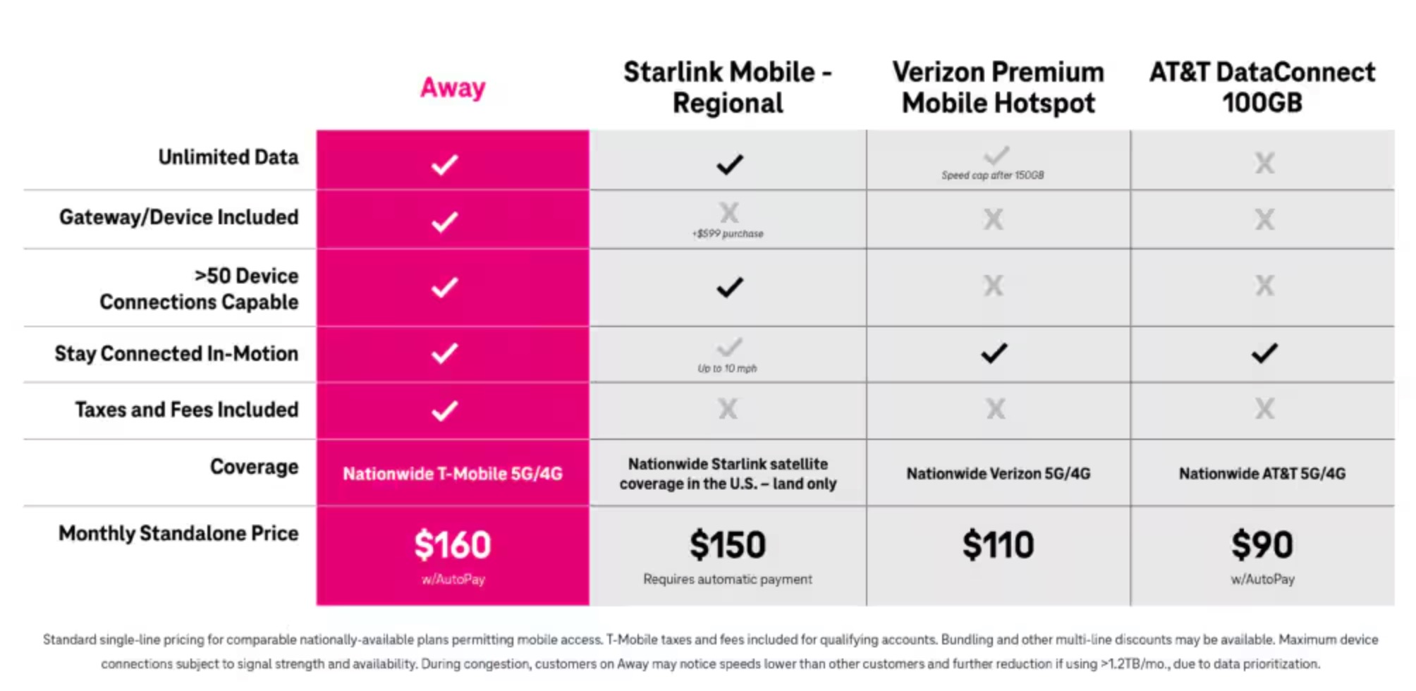 طرح جدید اینترنت T-Mobile به شما امکان می دهد با آن با ۱۶۰ دلار سفر کنید