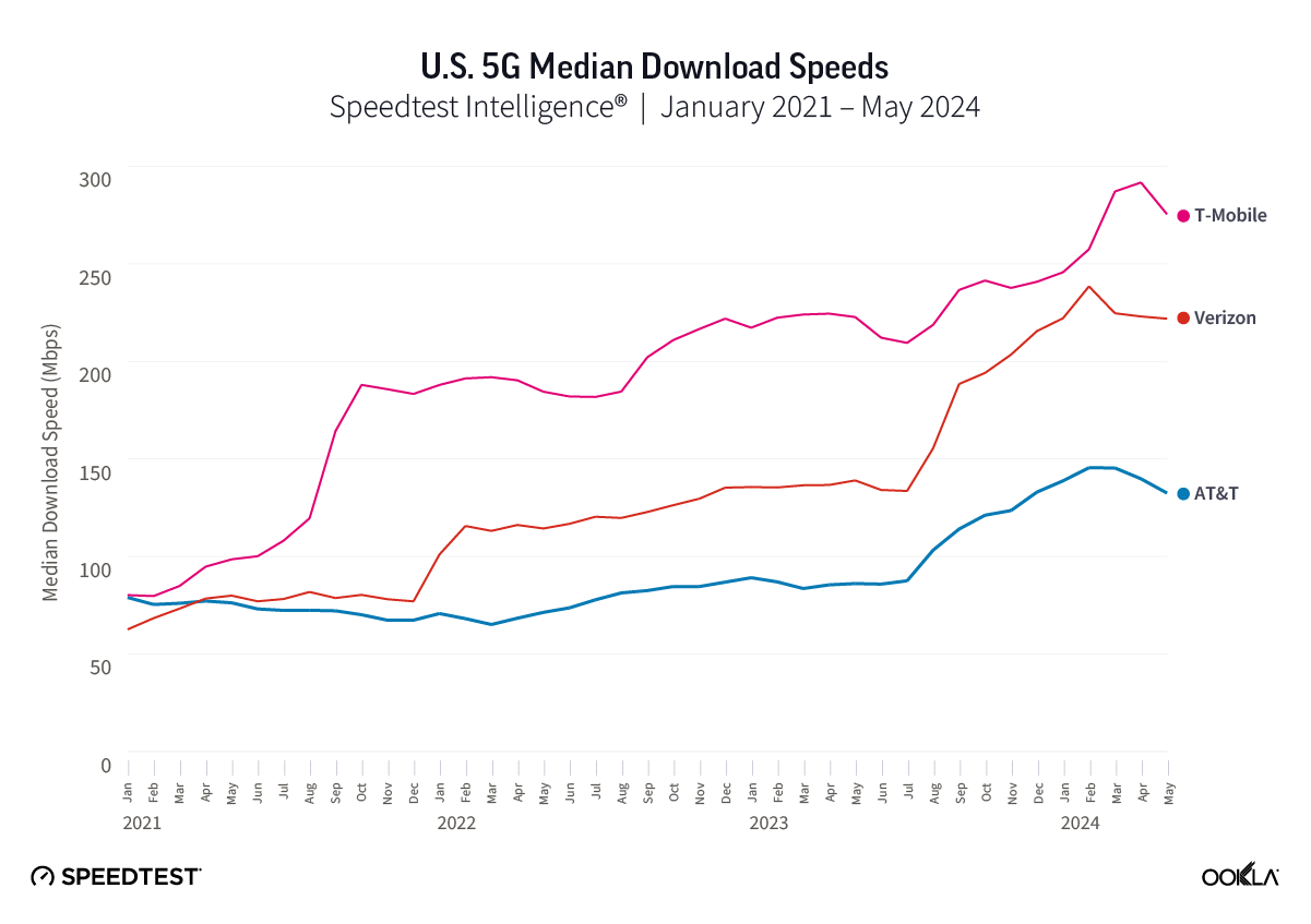 T-Mobile همچنان پادشاه سرعت ۵G شماست T-Mobile همچنان پادشاه سرعت ۵G شماست