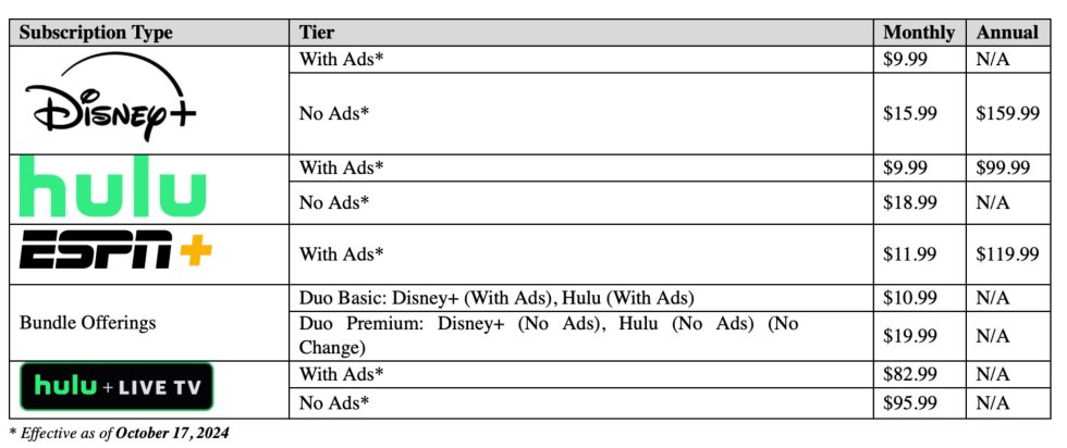 Disney+، Hulu، و ESPN+ قیمتها را دوباره افزایش میدهند Disney+، Hulu، و ESPN+ قیمتها را دوباره افزایش میدهند