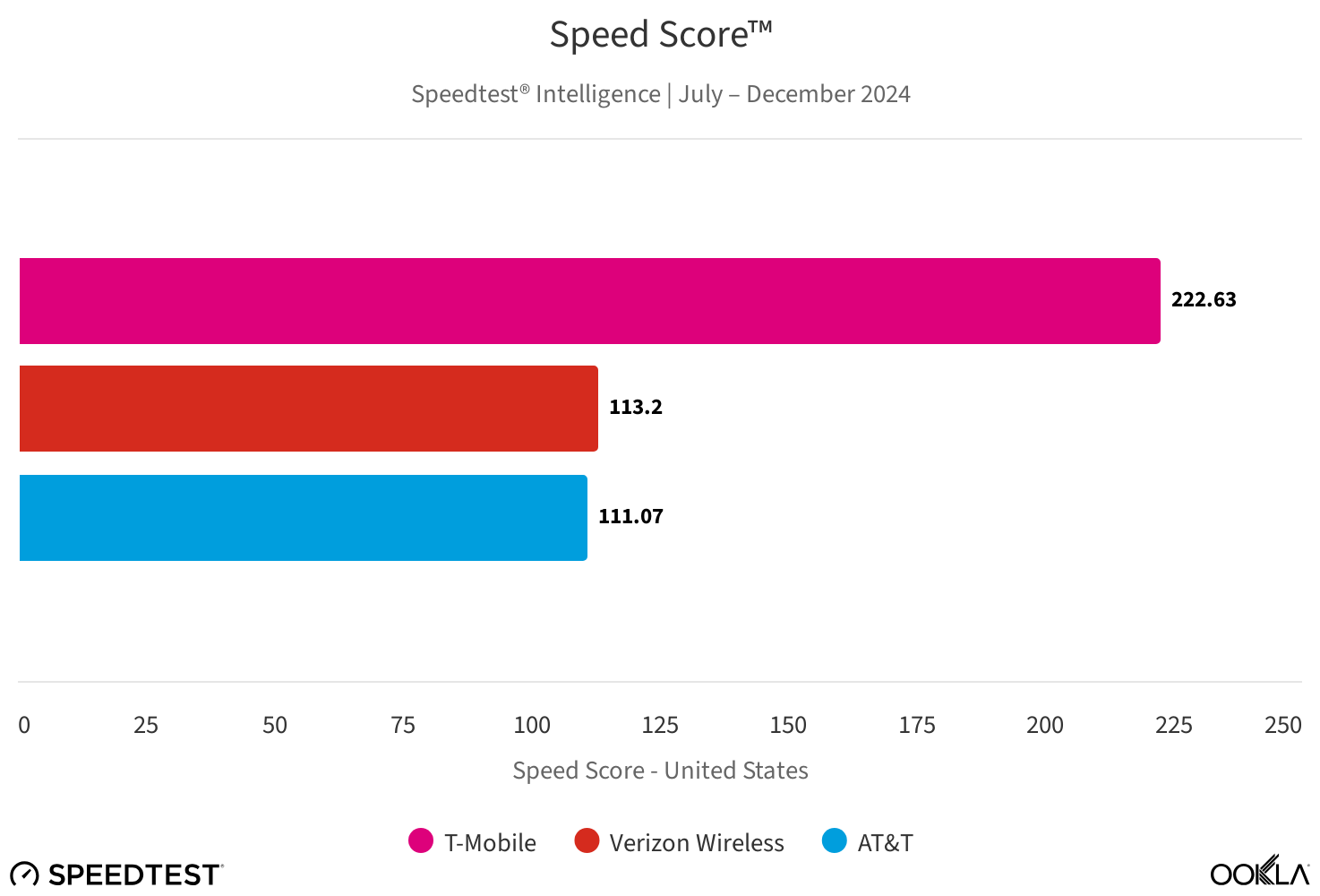 T-Mobile هنوز سریعترین شبکه است و نزدیک نیست T-Mobile هنوز سریعترین شبکه است و نزدیک نیست