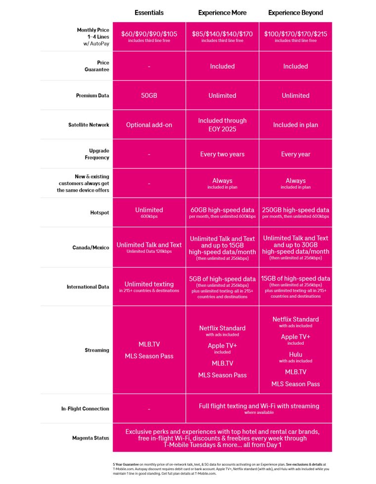 برنامه های جدید تجربه T-Mobile قفل قیمت ۵ ساله را ارائه می دهد ، مالیات و هزینه را شامل نمی شود برنامه های جدید تجربه T-Mobile قفل قیمت ۵ ساله را ارائه می دهد ، مالیات و هزینه را شامل نمی شود