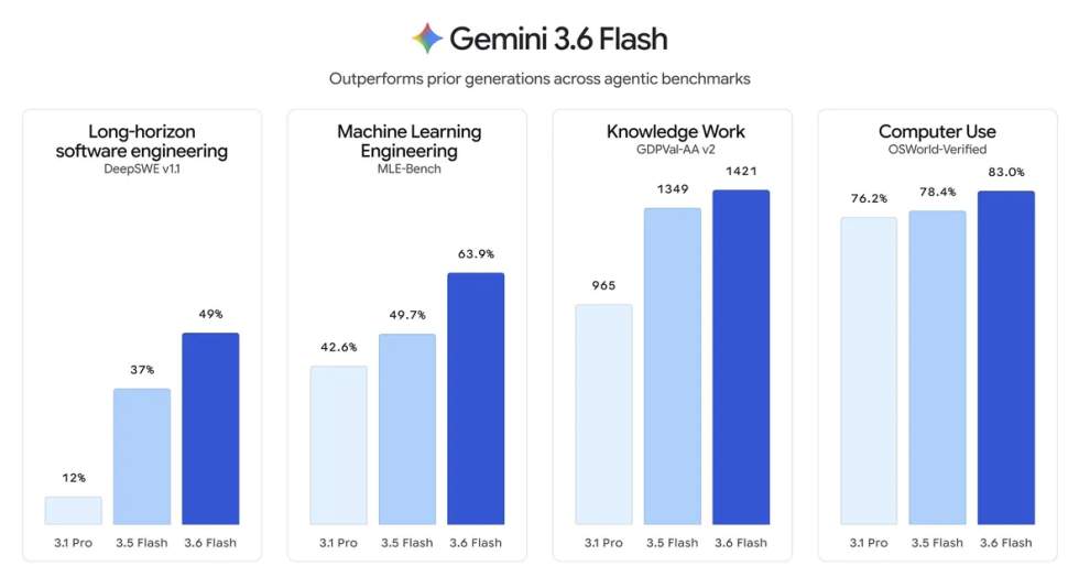 Gemini Flash 3.6 upgrade