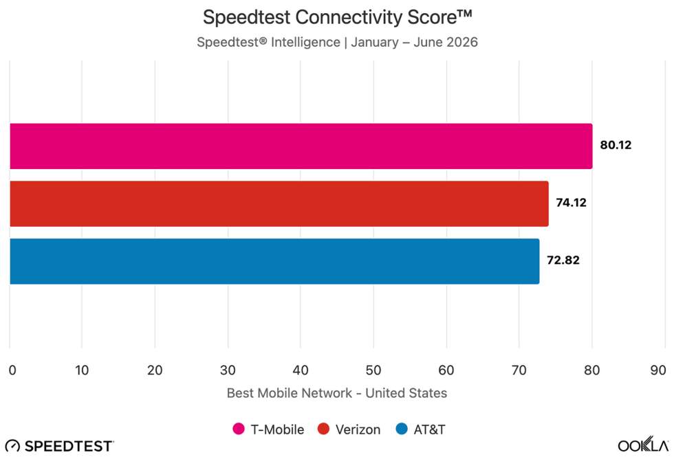 T-Mobile rated best mobile network in US