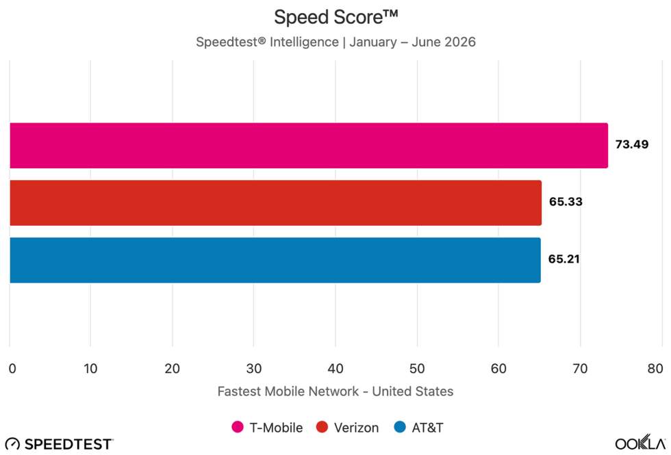 T-Mobile has the fastest mobile network in the US